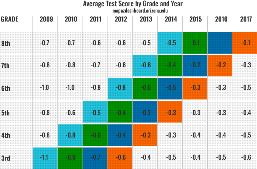Measuring Student Achievement in Tucson, Arizona MSA MAP Dashboard